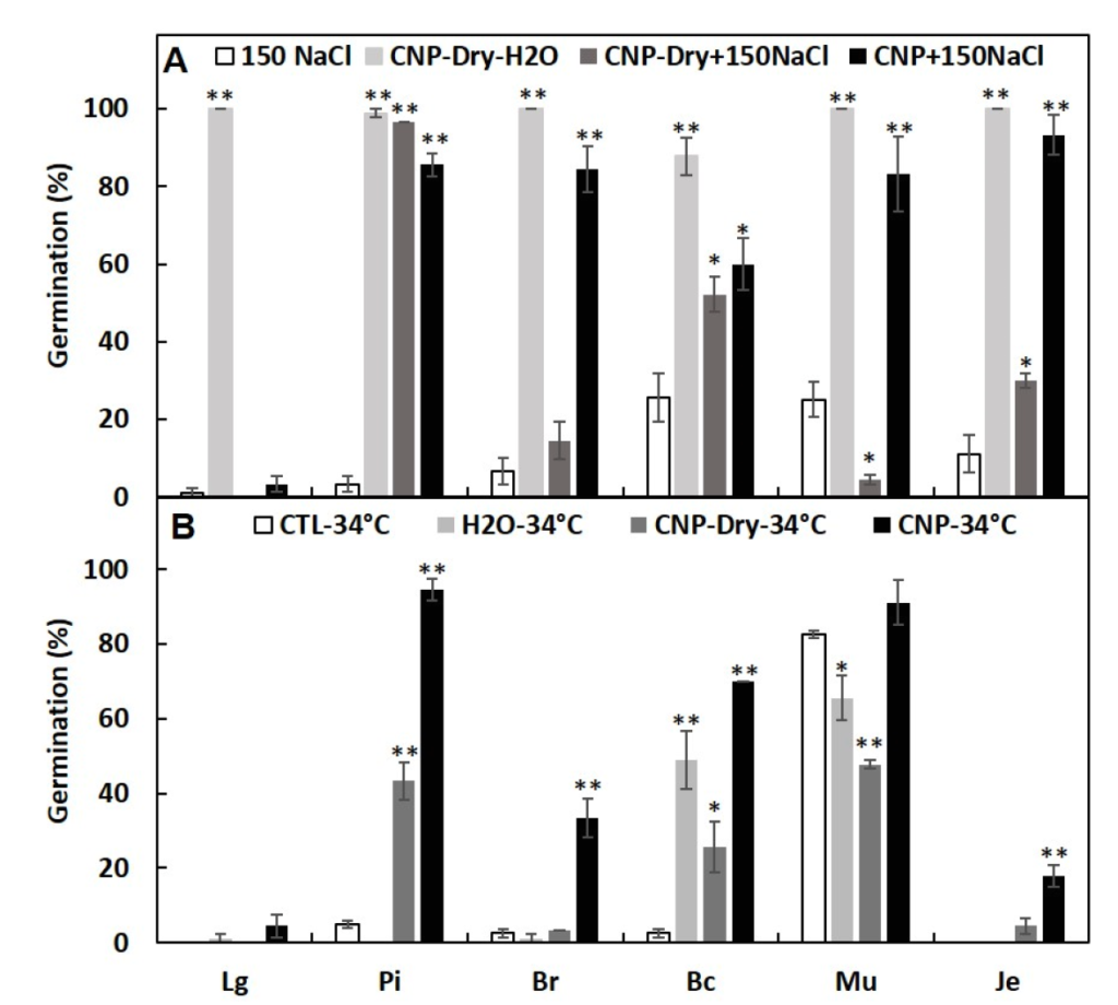 Historical figure on lettuce seed performance under salinity and heat stress